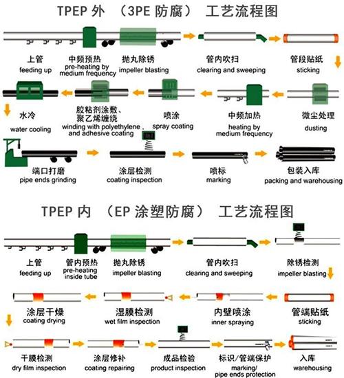 本溪tpep防腐钢管厂家工艺流程