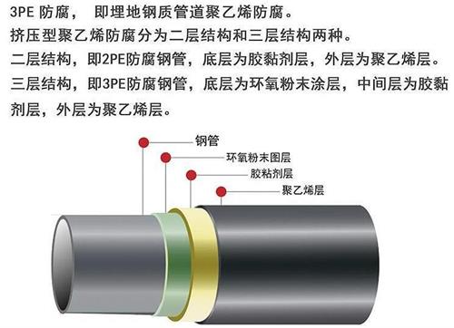 本溪3pe防腐钢管厂家结构特点