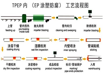 本溪TPEP防腐钢管厂家工艺